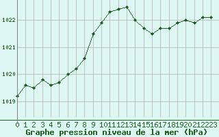 Courbe de la pression atmosphrique pour Ile du Levant (83)