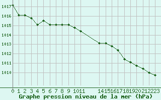 Courbe de la pression atmosphrique pour Colmar-Ouest (68)