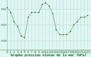 Courbe de la pression atmosphrique pour Vias (34)