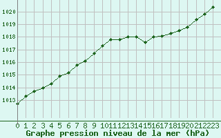 Courbe de la pression atmosphrique pour Leign-les-Bois (86)