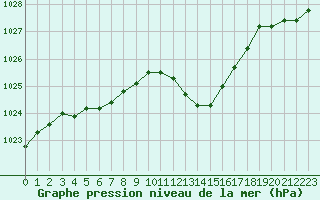Courbe de la pression atmosphrique pour Bziers Cap d
