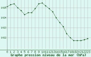 Courbe de la pression atmosphrique pour Gurande (44)