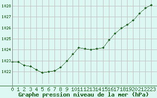 Courbe de la pression atmosphrique pour Cap Cpet (83)