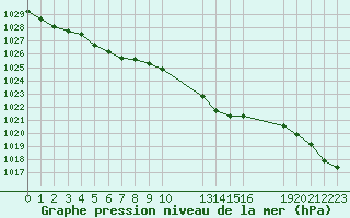 Courbe de la pression atmosphrique pour Saint-Haon (43)