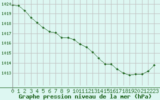 Courbe de la pression atmosphrique pour Bergerac (24)