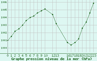 Courbe de la pression atmosphrique pour Rouen (76)