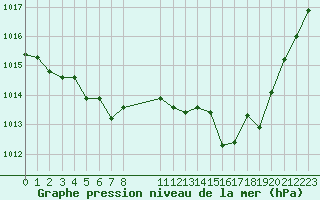 Courbe de la pression atmosphrique pour Sermange-Erzange (57)