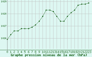 Courbe de la pression atmosphrique pour Guidel (56)