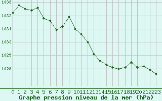 Courbe de la pression atmosphrique pour Auch (32)