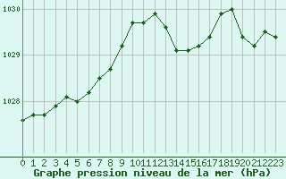 Courbe de la pression atmosphrique pour Saint-Dizier (52)