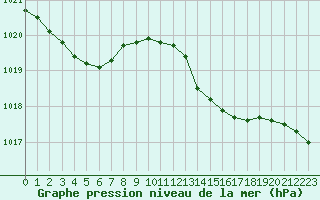 Courbe de la pression atmosphrique pour Lhospitalet (46)