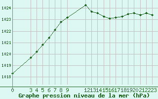 Courbe de la pression atmosphrique pour Neuilly-sur-Marne (93)