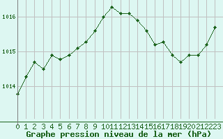 Courbe de la pression atmosphrique pour Tauxigny (37)