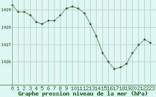 Courbe de la pression atmosphrique pour Mont-de-Marsan (40)