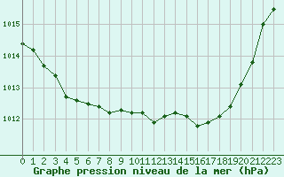 Courbe de la pression atmosphrique pour Herserange (54)