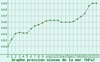 Courbe de la pression atmosphrique pour Orange (84)