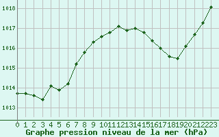 Courbe de la pression atmosphrique pour Luc-sur-Orbieu (11)