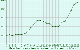 Courbe de la pression atmosphrique pour La Ville-Dieu-du-Temple Les Cloutiers (82)