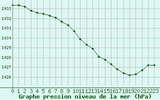 Courbe de la pression atmosphrique pour Metz-Nancy-Lorraine (57)