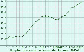 Courbe de la pression atmosphrique pour Muret (31)