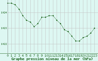 Courbe de la pression atmosphrique pour Pordic (22)