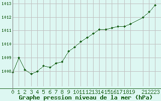 Courbe de la pression atmosphrique pour Saint-Philbert-de-Grand-Lieu (44)