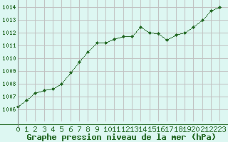 Courbe de la pression atmosphrique pour Hyres (83)