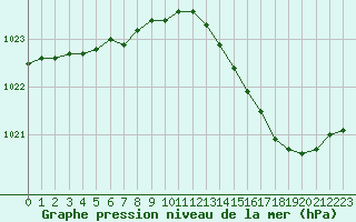 Courbe de la pression atmosphrique pour Corny-sur-Moselle (57)