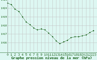 Courbe de la pression atmosphrique pour Fameck (57)
