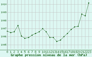 Courbe de la pression atmosphrique pour Dieppe (76)