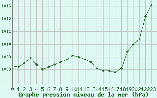 Courbe de la pression atmosphrique pour Sainte-Genevive-des-Bois (91)