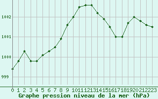 Courbe de la pression atmosphrique pour Hohrod (68)