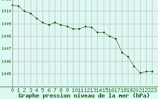 Courbe de la pression atmosphrique pour Nostang (56)