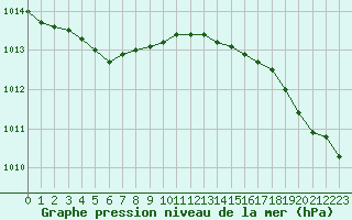 Courbe de la pression atmosphrique pour Pointe de Penmarch (29)