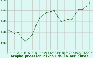 Courbe de la pression atmosphrique pour Sanary-sur-Mer (83)