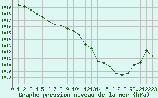 Courbe de la pression atmosphrique pour Frontenay (79)