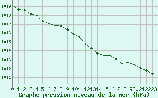 Courbe de la pression atmosphrique pour Langres (52) 