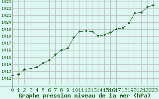 Courbe de la pression atmosphrique pour Pinsot (38)