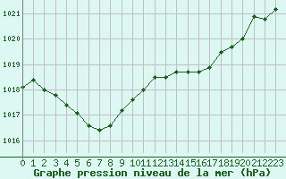 Courbe de la pression atmosphrique pour Villarzel (Sw)