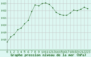 Courbe de la pression atmosphrique pour Nmes - Courbessac (30)