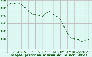 Courbe de la pression atmosphrique pour Cabestany (66)