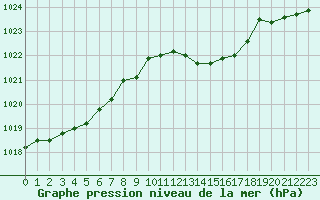 Courbe de la pression atmosphrique pour Thoiras (30)