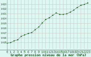 Courbe de la pression atmosphrique pour Ploudalmezeau (29)