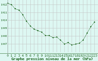 Courbe de la pression atmosphrique pour Eu (76)