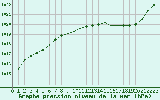 Courbe de la pression atmosphrique pour Chteaudun (28)