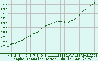 Courbe de la pression atmosphrique pour Rouen (76)