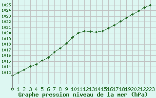 Courbe de la pression atmosphrique pour Albi (81)