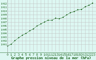 Courbe de la pression atmosphrique pour Ploumanac