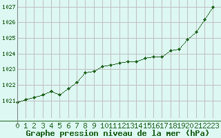 Courbe de la pression atmosphrique pour Belfort-Dorans (90)