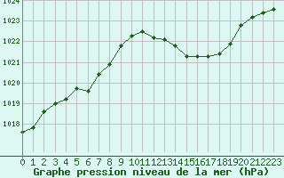Courbe de la pression atmosphrique pour Lyon - Saint-Exupry (69)